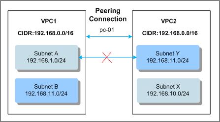 Therefore, a VPC peering connection cannot be created between Subnet A and Subnet Y.