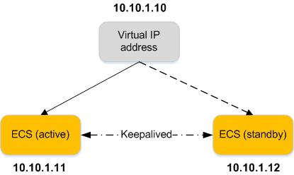 9 Virtual IP Address Figure 9-1 Networking diagram of the HA mode Bind two ECSs in the same subnet to the same virtual IP address.