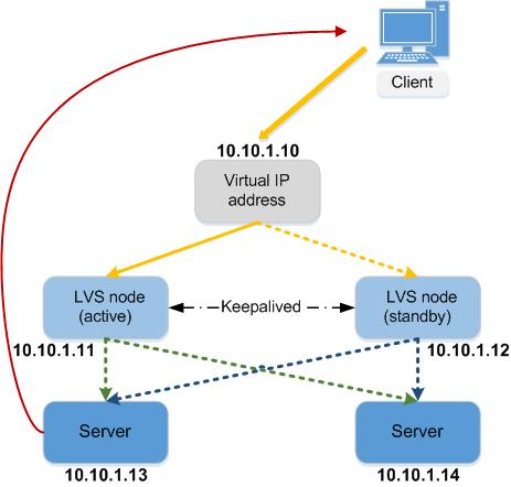 Networking mode 2: HA load balancing cluster (direct routing mode) Scenario example: If you want to build a high-availability load balancing cluster, use Keepalived and make LVS nodes work as direct