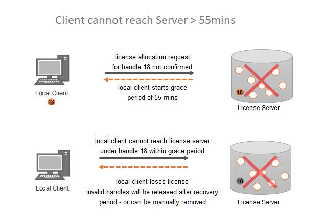 Client cannot reach server for more than 55 minutes 3.2.