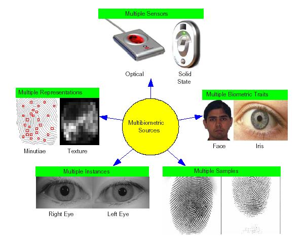 Fig 1: Various sources of information that can be fused in a multibiometric system.