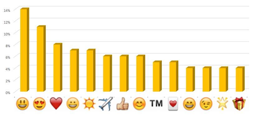 % of Use When an Emoji Appears in Subject