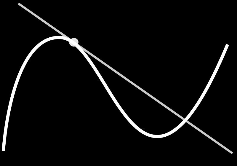 Review of Tangent Lines https://en.m.wikipedia.org/wiki/file:tangent_to_a_curve.