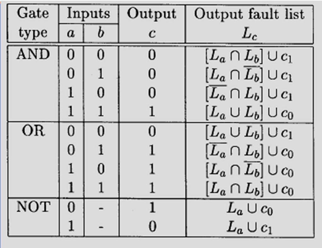 Fault Lists In deductive Fault lists propagation In deductive fault simulator c a,c b,c