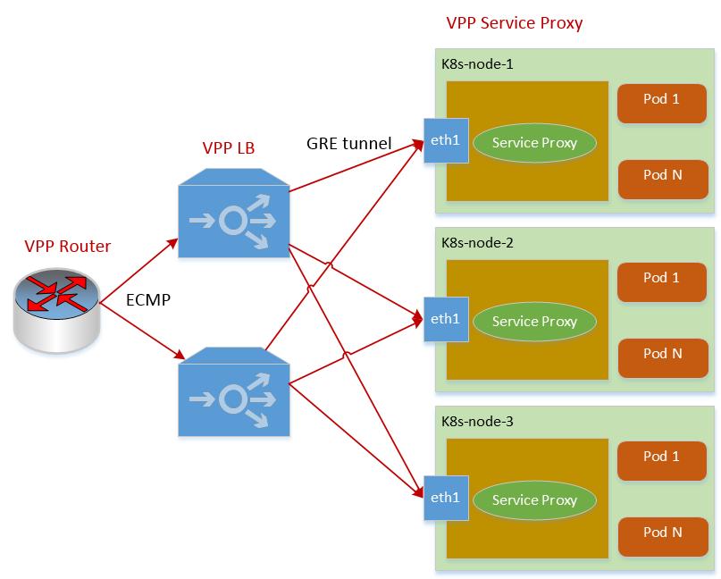 Integrates External Load Balancer Router, Load Balancer and Service Proxy are supported on VPP. On Router, will enable ECMP feature.