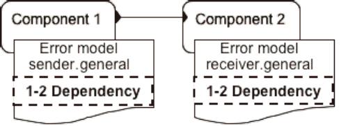A System Dependability Modeling Framework Using AADL and GSPNs 21 dependencies. This diagram and the AADL architectural model are used to build the AADL error model progressively.
