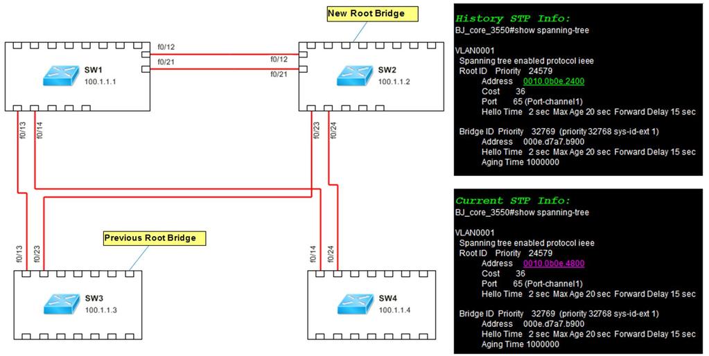 Procedure Example 2: Has Root Bridge Changed?