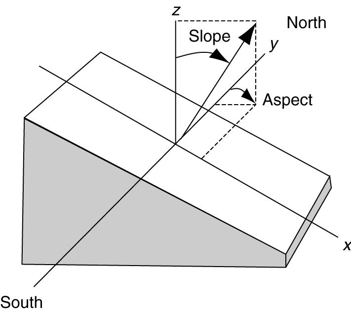 Slope and Aspect The normal vector to the cell is the directed line perpendicular to the cell.