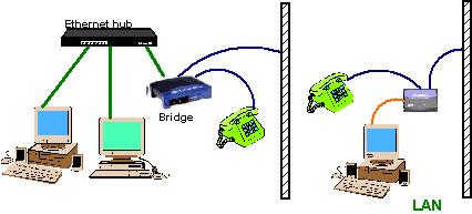 Medium- HPNA Telephone wire infra-structure (HPNA) Requires 2 bridges