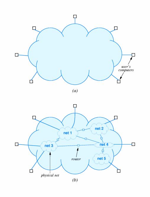 Figure 23.2 ACHIEVING UNIVERSAL SERVICES: The goal of internetworking is universal service across heterogeneous networks.