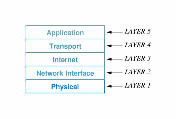 LAYERING AND TCP/IP PROTOCOLS: TCP/IP protocols are organized into five conceptual layers.
