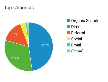 Website Analytics: Acquisition Organic Search: Traffic from search engines such as Google.