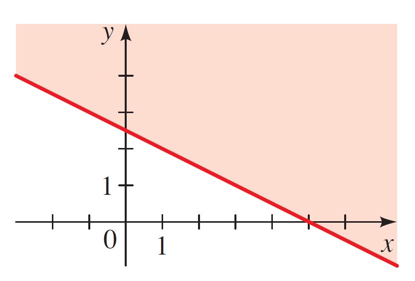 Systems of Linear Inequalities But the regions graphed in Figure 4 and 10b are