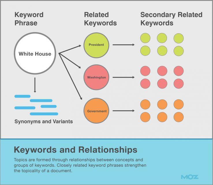 On Page SEO Use related keywords & secondary keywords