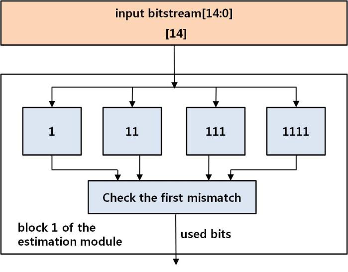 If input bit is other than 11, then the estimation stops, and the symbol is immediately computed by the run_before core module. In the flowchart in Fig.