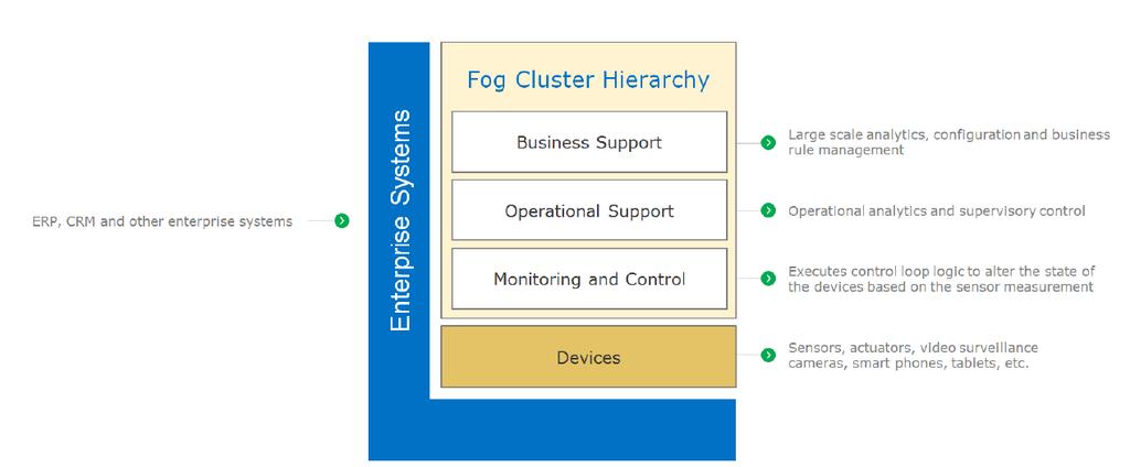 OpenFog RA pillars Agility Addresses business operational decisions for