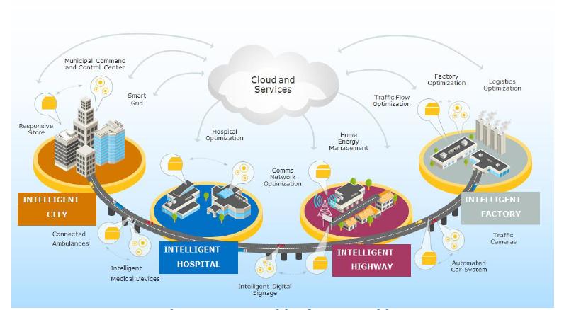 The SCALE advantages of Fog Security: Additional security to ensure safe, trusted transactions Cognition: awareness of client-centric objectives to enable autonomy Agility: rapid innovation and