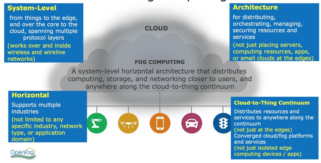 an open architecture framework for fog computing Solve tough challenges in distributed systems, security, communications, networking Identify, build and share fog computing use cases and