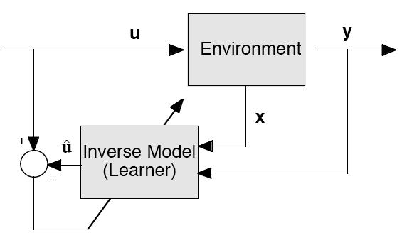 Supervised Learning of Motor Behaviors Approaches: Learn Task