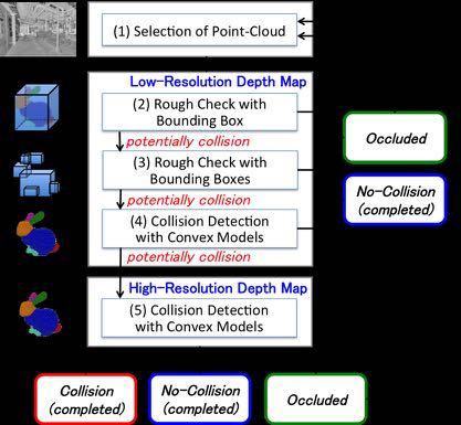 8 Fig. 11: Our collision detection method using multiple point-clouds In the step (2)-(4), collision detection is processed on low-resolution depth maps.