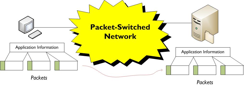 Packet Switching Communication Networks - 10: Connection-Oriented PDNs 409 Packet-Switched Networks In packet-switched networks, data is packetized prior to transmission Each packet is a group of