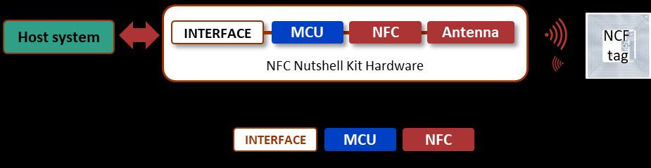 NFC Nutshell General Topology The Kit consists of different types of modules, which can be connected application specific.