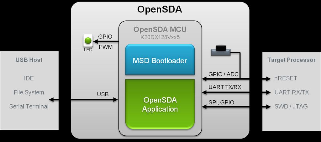 Overview and description 2.3. OpenSDA serial and debug The FRDM-KW36 development board includes OpenSDA v2.