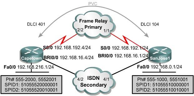 Lab 8.7.1 Configuring ISDN Dial Backup Objective Configure ISDN dial backup for a fixed Frame Relay WAN link.