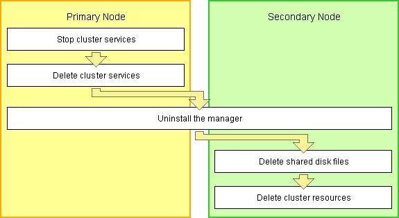 Figure B.2 Flow of Deleting Manager Service Settings Setting Deletion Procedure Delete settings for manager cluster services using the following procedure.