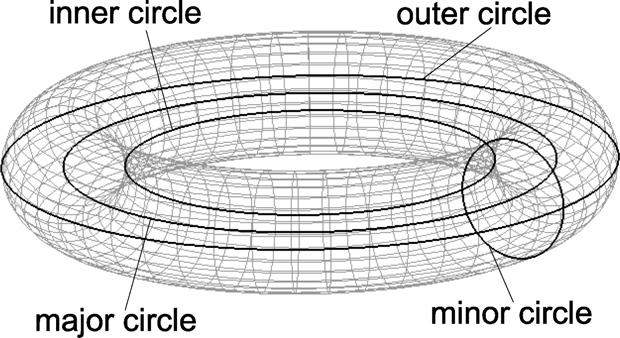 X.-M. Liu et al. / Computer Aided Geometric Design 26 (2009) 593 598 595 Fig. 2. A torus and circles associated with it.