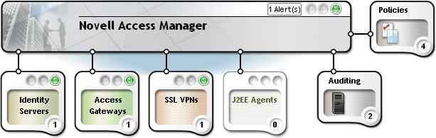 Figure 7-5 Access Console Indicating the Status of Access Manager Components For more information about installing the SSL VPN server, see Installing SSL VPN in the Novell Access Manager 3.