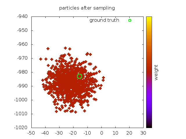 Tracking Algorithm Sampling from Motion Model Samples are spread out very far Sampling from Proposal