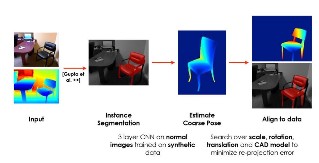 Possible Approaches Deep Learning: CNN for pose