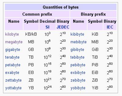 UNIT OF MEASUREMENT IN INFORMATICS What are bits, bytes, and other units of measure for digital information?