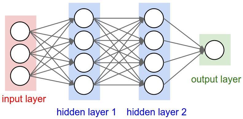 Convolutional Neural Networks Feedforward network Convolutional