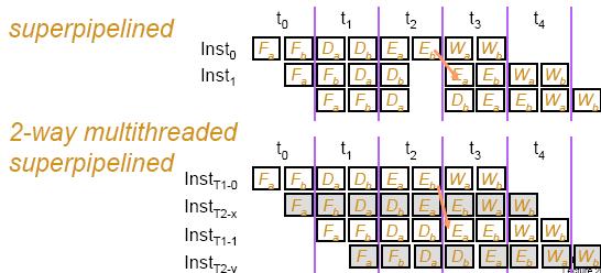 Fine-Grain Multithreading Suppose instruction processing can be divided into several stages, but some stages have very long latencies run the pipeline at the speed of