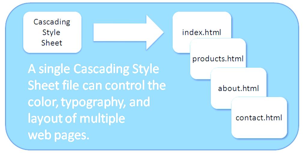 CSS Advantages Greater typography and page layout control Style is separate from structure Styles can be stored