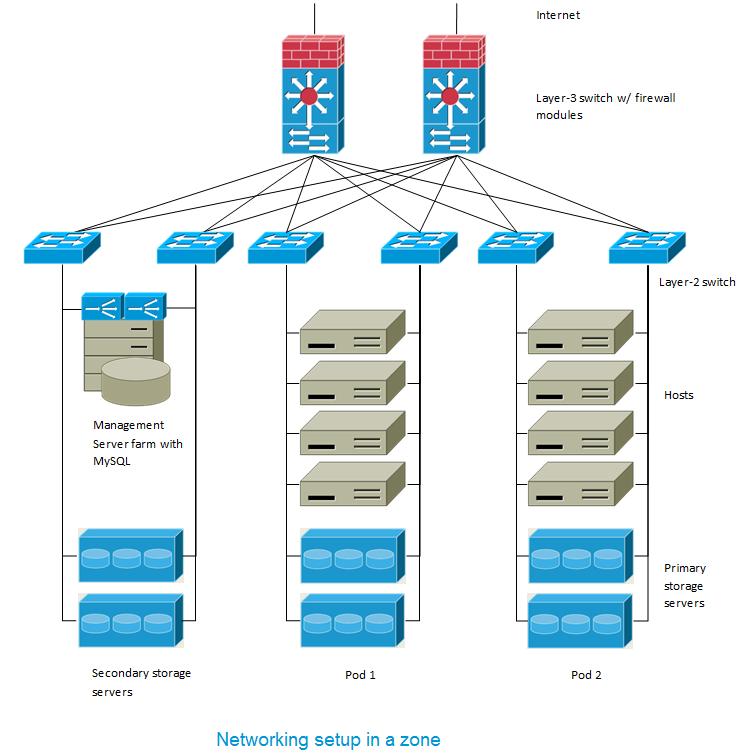 Networking in a Zone 15.3. Networking in a Zone Figure 3 illustrates the network setup within a single zone. A firewall for management traffic operates in the NAT mode.