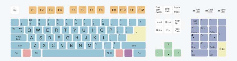 INPUT DEVICES: KEYBOARD: (light blue) Main keys are typewriter keys, arranged in QWERTY style (orange)