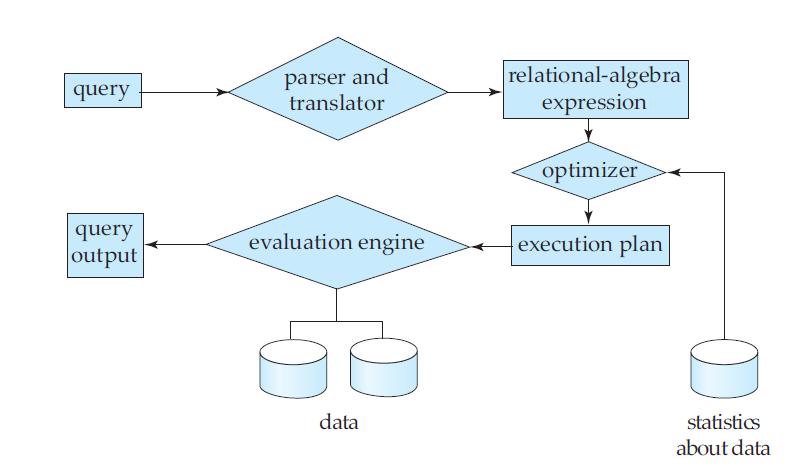 Query Processing QUERY PROCESSING refers to the range of activities involved in extracting data from a database.