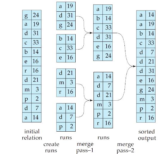 Cost analysis: 1 block per run leads to too many seeks during merge Instead use bb buffer blocks per run read/write bb blocks at a time Can merge M/bb 1 runs in one pass Total number of merge passes