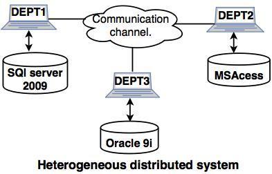 Architectures of Distributed DBMS The basic types of distributed DBMS are as follows: 1.