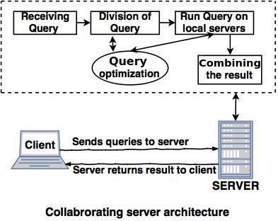 Collaborating server architecture is designed to run a single query on multiple servers. Servers break single query into multiple small queries and the result is sent to the client.
