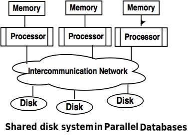 Shared Disk System Shared disk system uses multiple processors which are accessible to multiple disks via intercommunication channel and every processor has local memory.