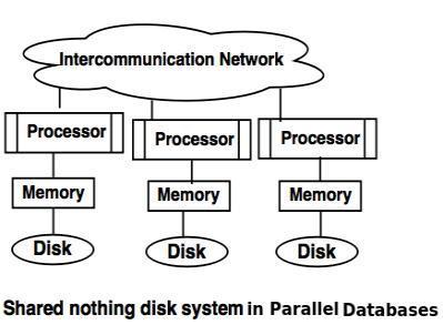 Shared nothing disk system Each processor in the shared nothing system has its own local memory and local disk. Processors can communicate with each other through intercommunication channel.