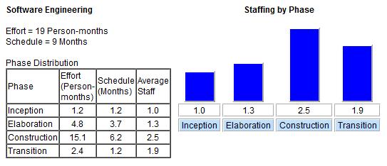 6.4 Cost Estimation Figure 3 : Person Months and Staffing Figure 4 : Work Breakdown for Project Stages Figure 2 and 3 above were both obtained using the