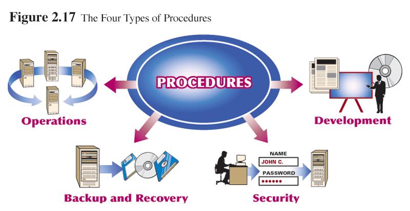 Procedures: Processes to Use and