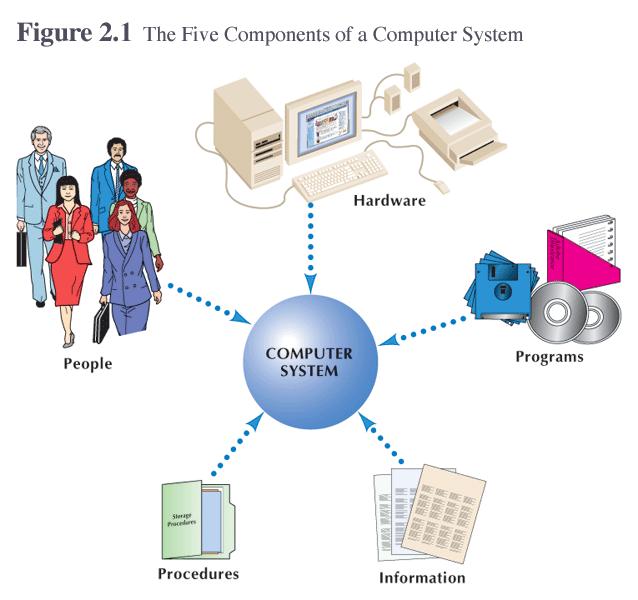 Hardware: Computing, Storing and