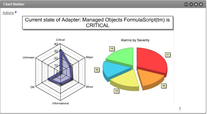 Element Alarms Radar and Pie Chart in