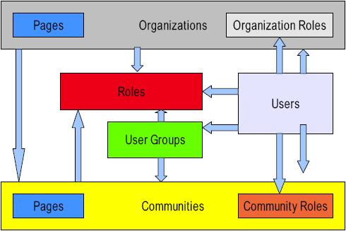 other groupings may be done administratively via Roles for other functions that may cut across the portal (such as a Message Board Administrators role made up of users from multiple communities and